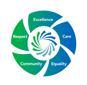 Tipperary ETB Core Values